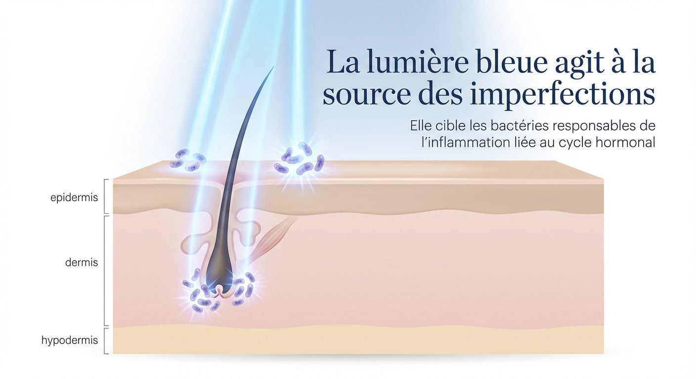 Lunéva Glow Pro Le rituel de lumière pour apaiser l’acné hormonale