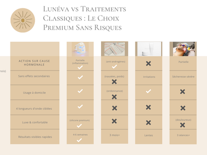 Lunéva Glow Pro – Masque LED 4 couleurs pour l'acné hormonale Lunéva