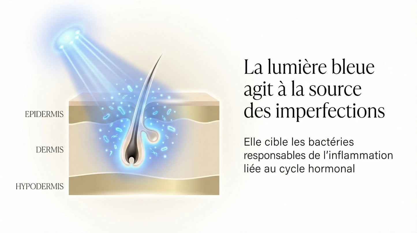 Lunéva Glow Pro Le rituel de lumière pour apaiser l’acné hormonale Lunéva